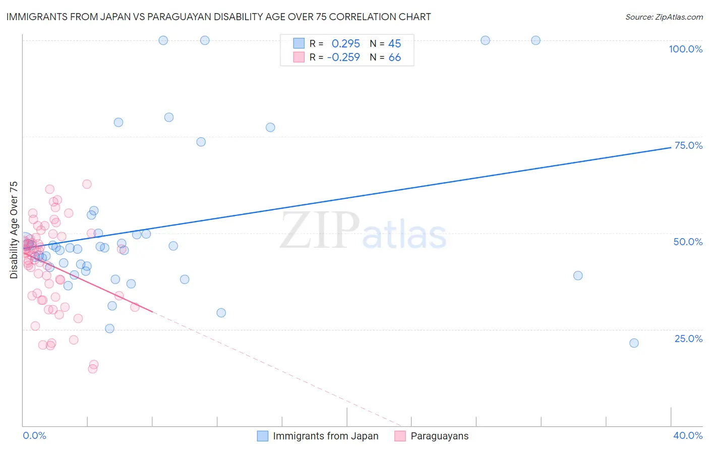Immigrants from Japan vs Paraguayan Disability Age Over 75