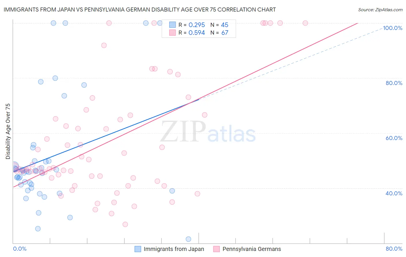 Immigrants from Japan vs Pennsylvania German Disability Age Over 75