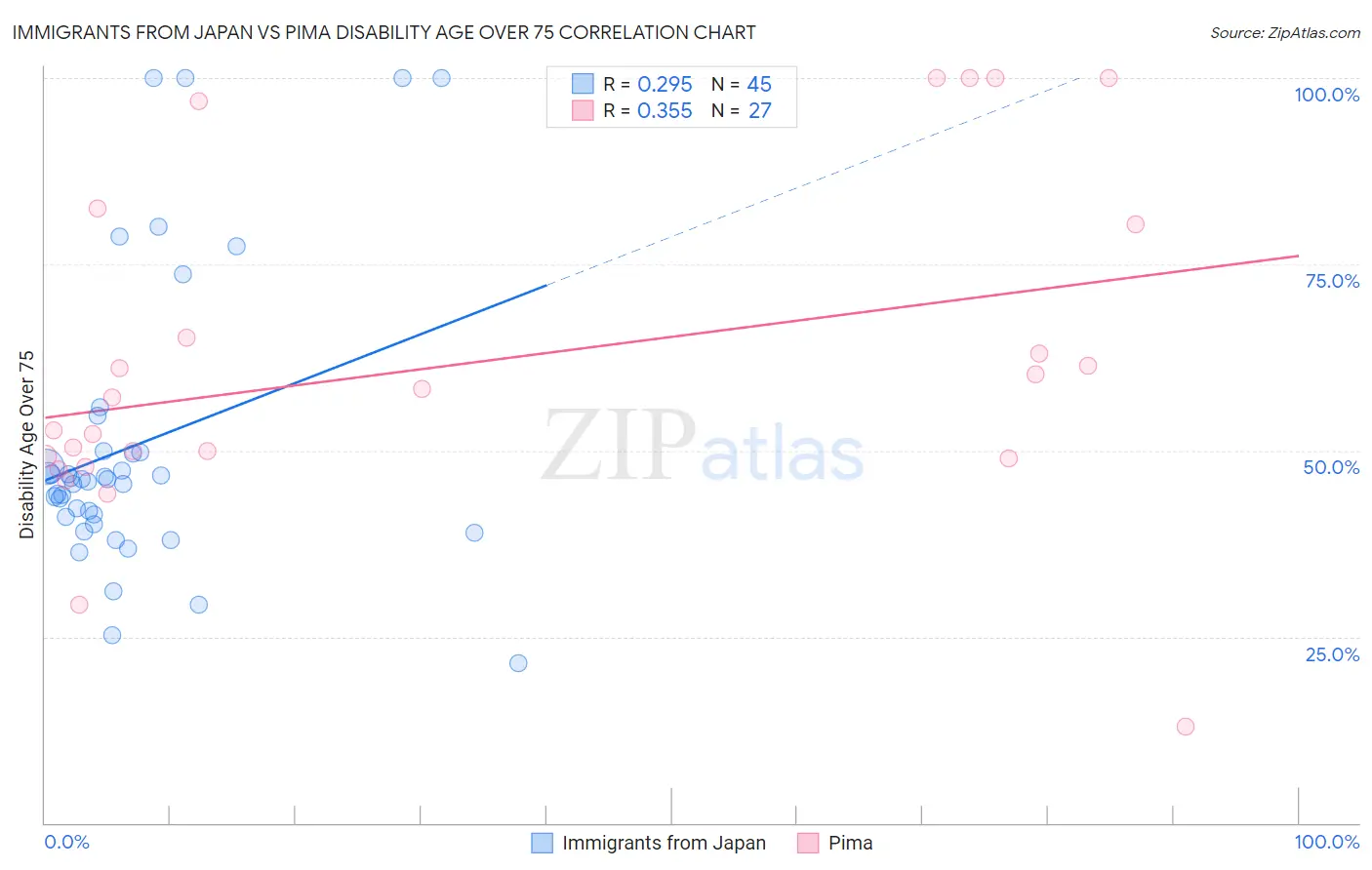 Immigrants from Japan vs Pima Disability Age Over 75