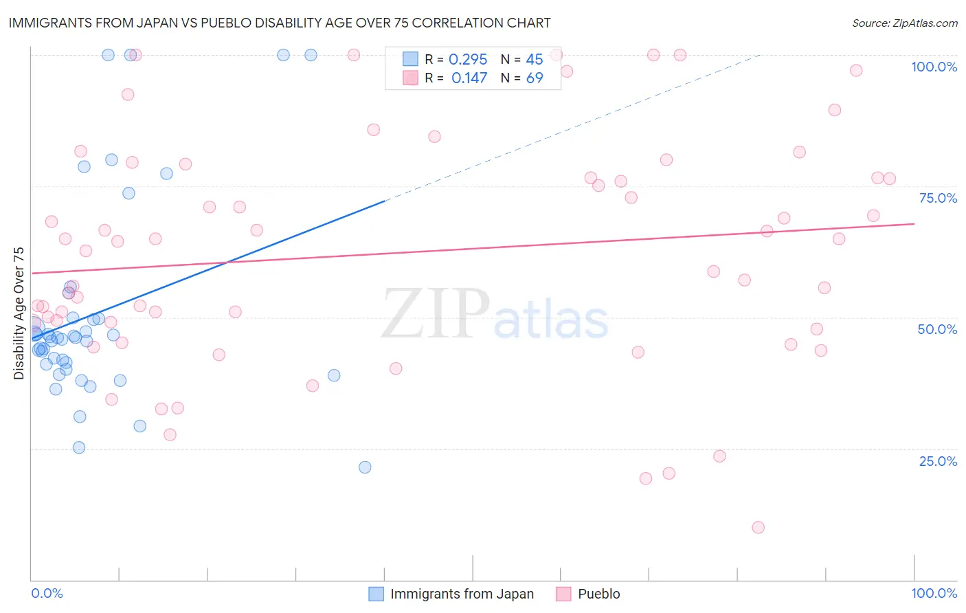 Immigrants from Japan vs Pueblo Disability Age Over 75