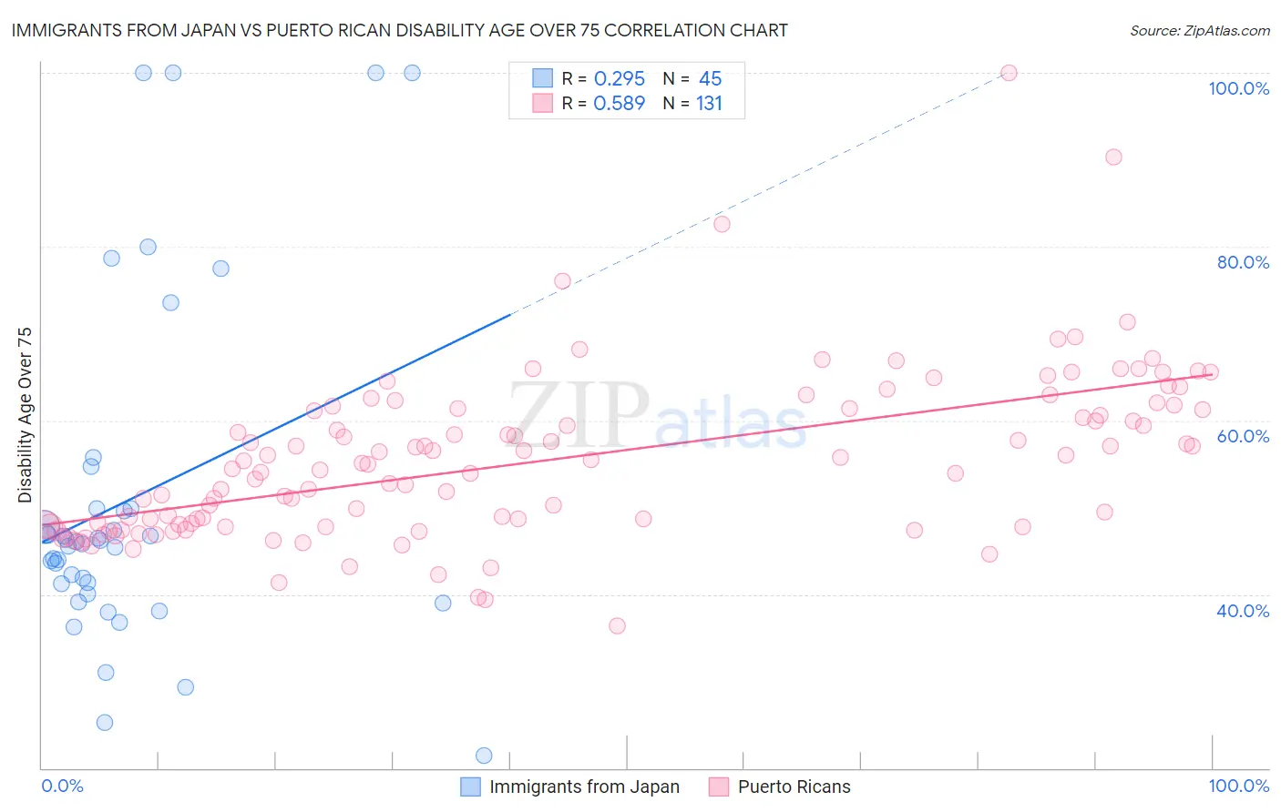 Immigrants from Japan vs Puerto Rican Disability Age Over 75