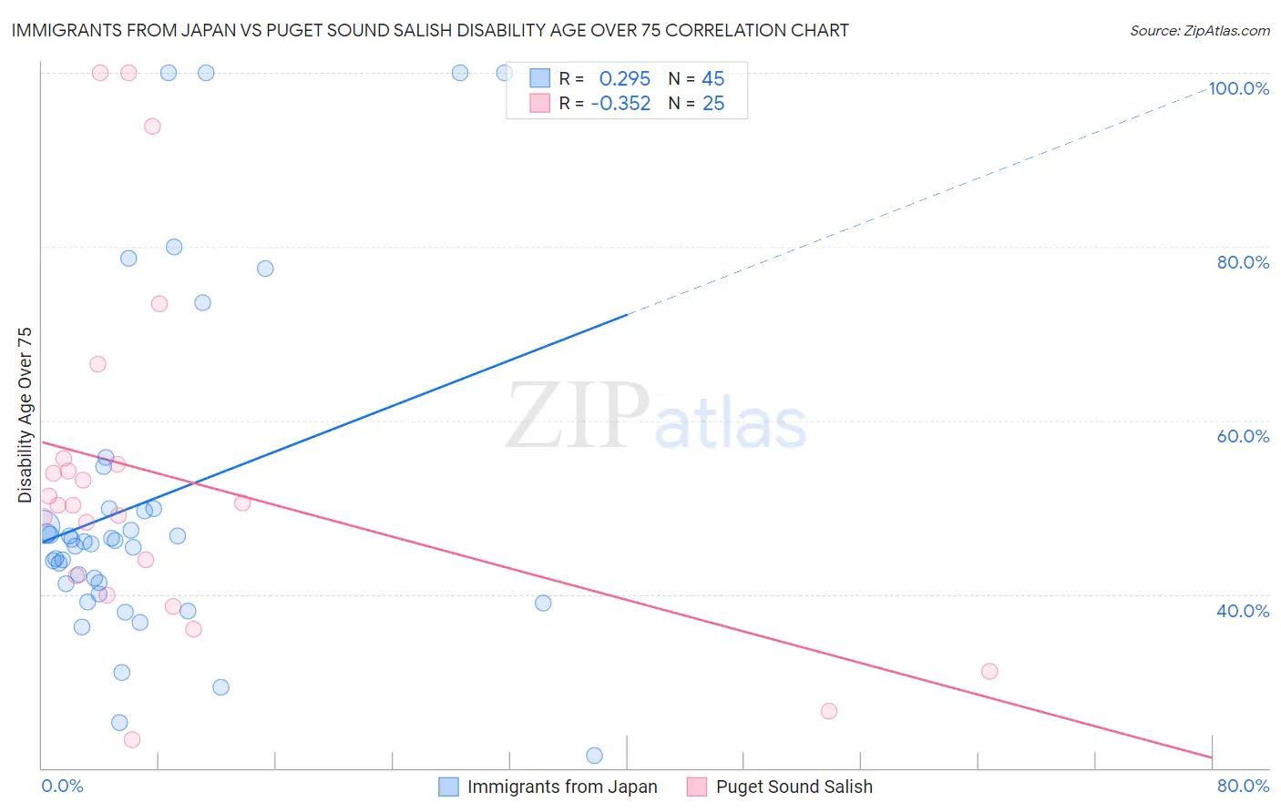 Immigrants from Japan vs Puget Sound Salish Disability Age Over 75