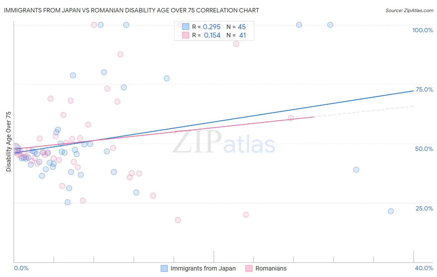 Immigrants from Japan vs Romanian Disability Age Over 75