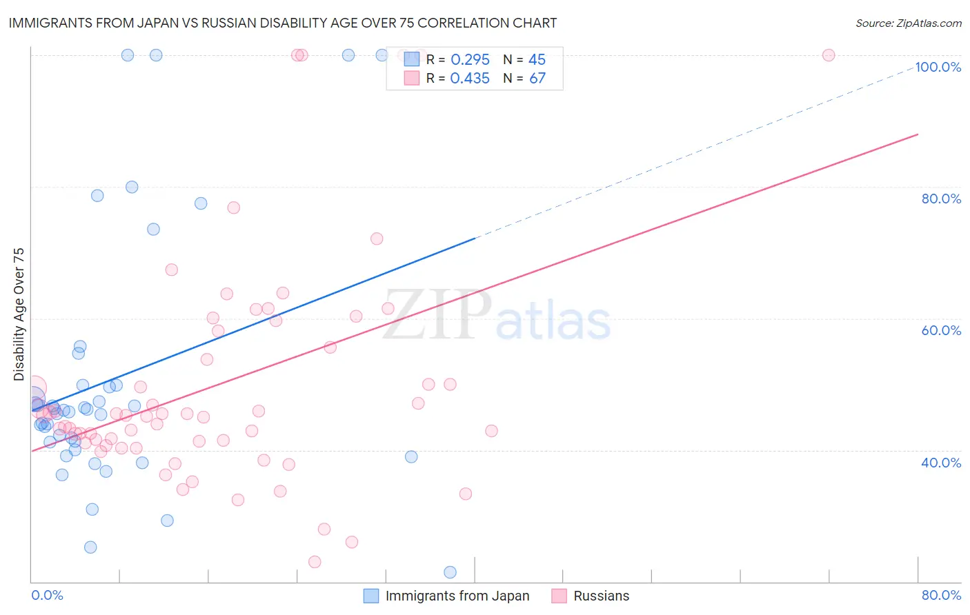 Immigrants from Japan vs Russian Disability Age Over 75