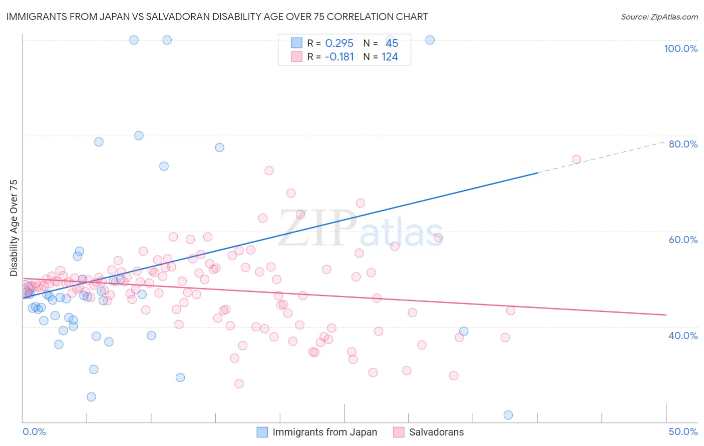 Immigrants from Japan vs Salvadoran Disability Age Over 75