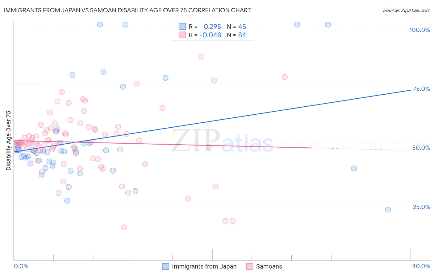 Immigrants from Japan vs Samoan Disability Age Over 75