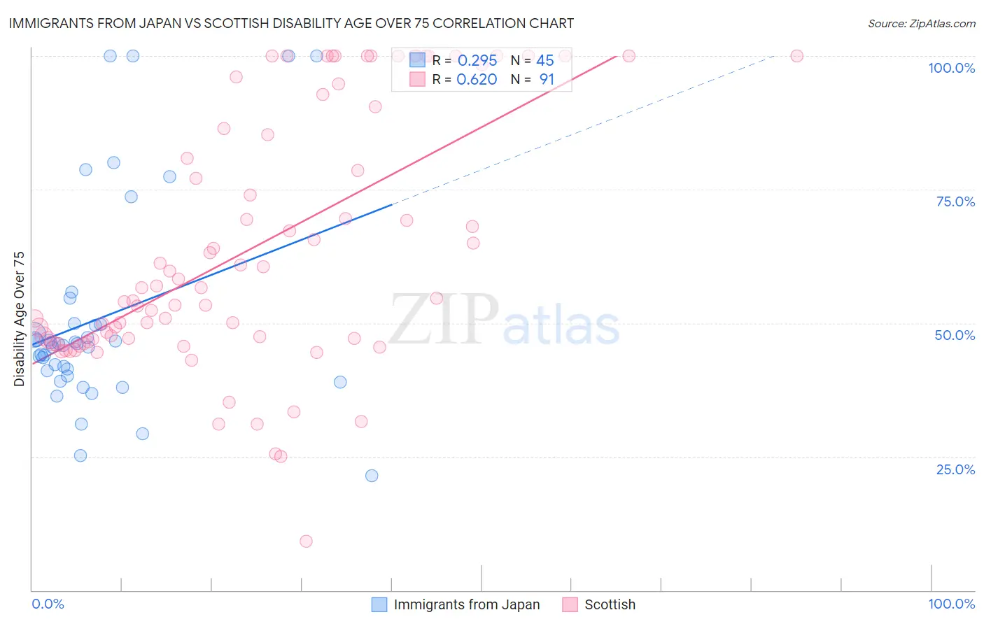 Immigrants from Japan vs Scottish Disability Age Over 75