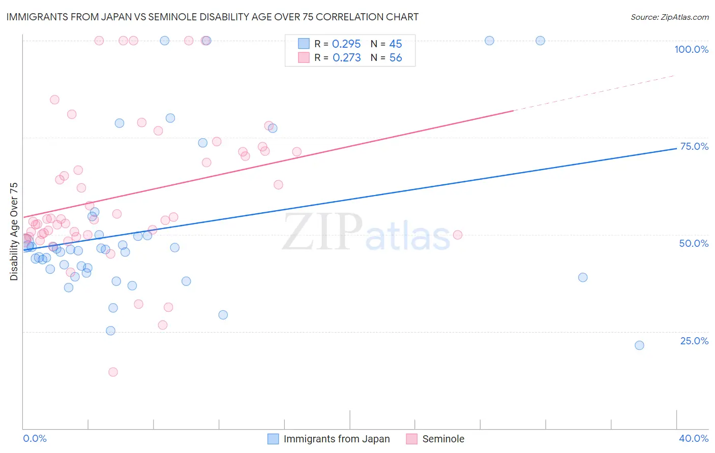 Immigrants from Japan vs Seminole Disability Age Over 75