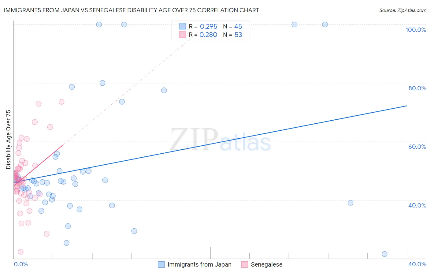 Immigrants from Japan vs Senegalese Disability Age Over 75