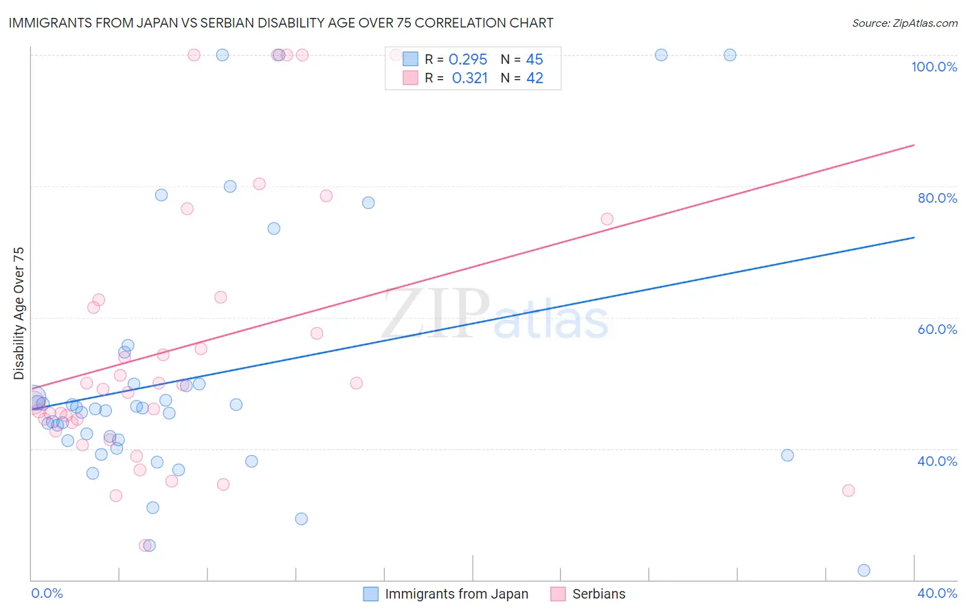 Immigrants from Japan vs Serbian Disability Age Over 75