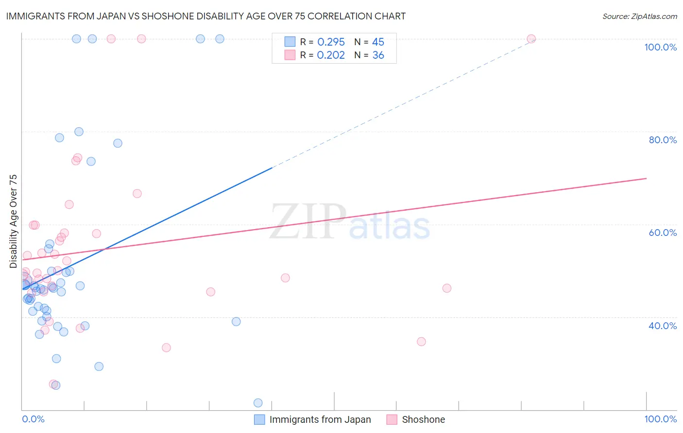 Immigrants from Japan vs Shoshone Disability Age Over 75