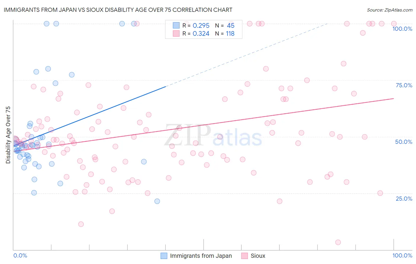 Immigrants from Japan vs Sioux Disability Age Over 75