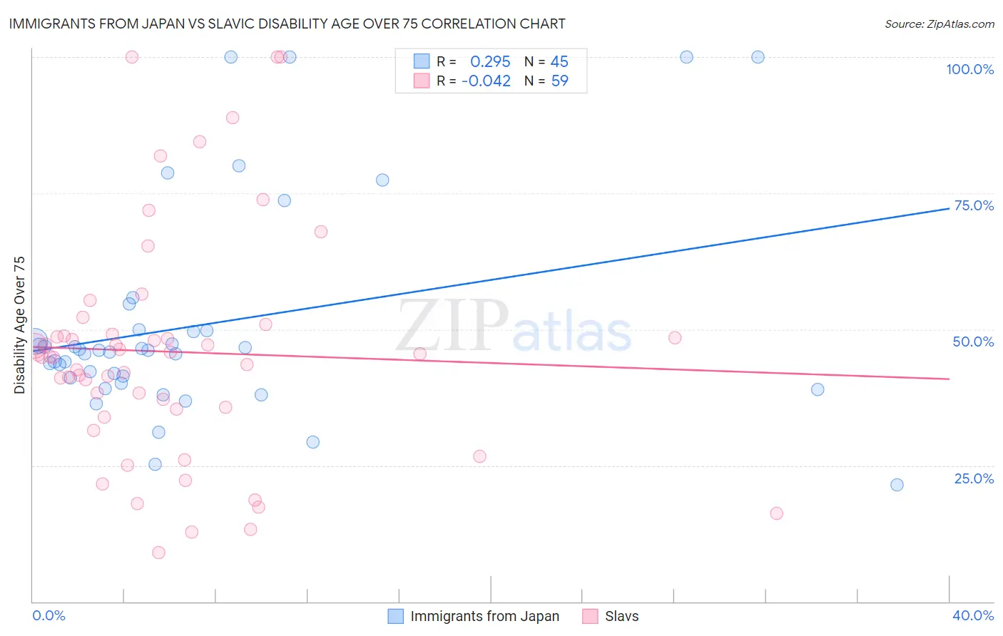 Immigrants from Japan vs Slavic Disability Age Over 75