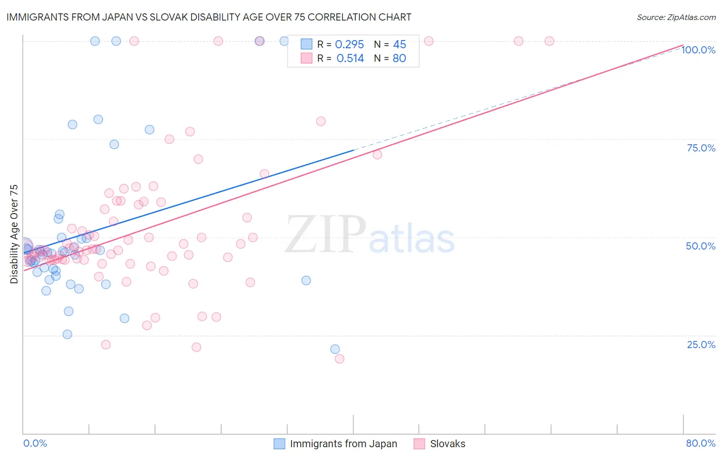 Immigrants from Japan vs Slovak Disability Age Over 75