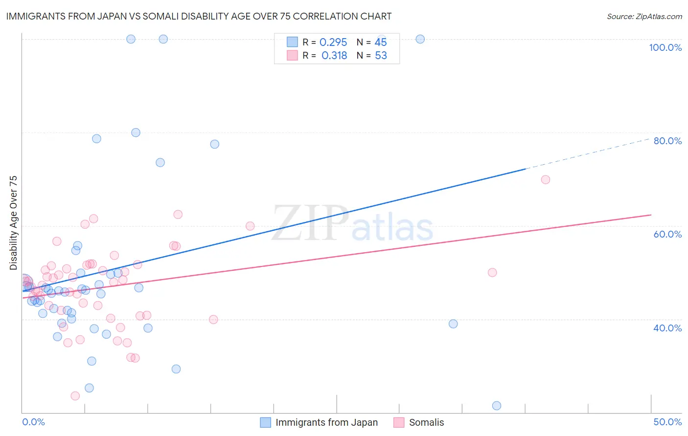 Immigrants from Japan vs Somali Disability Age Over 75