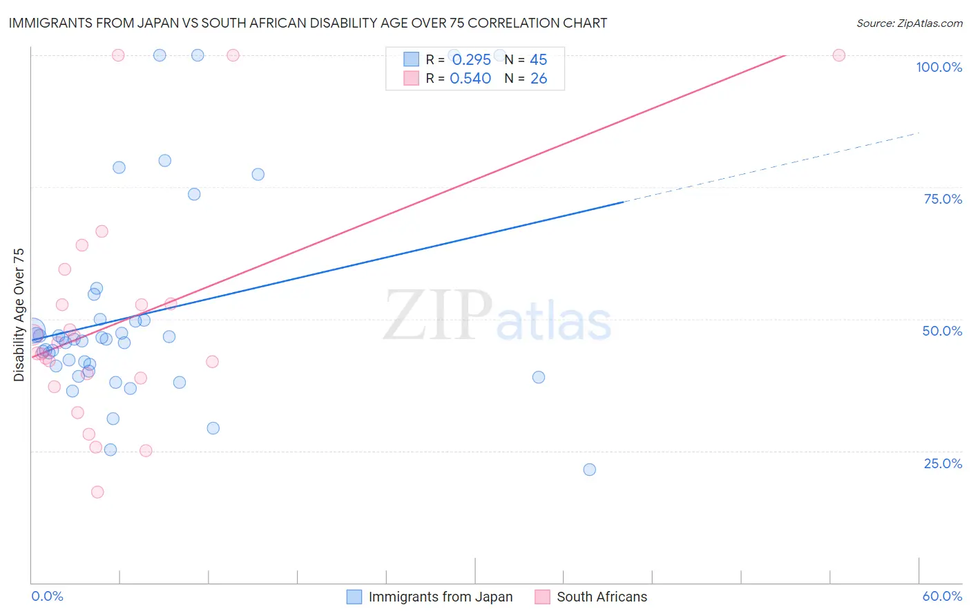 Immigrants from Japan vs South African Disability Age Over 75