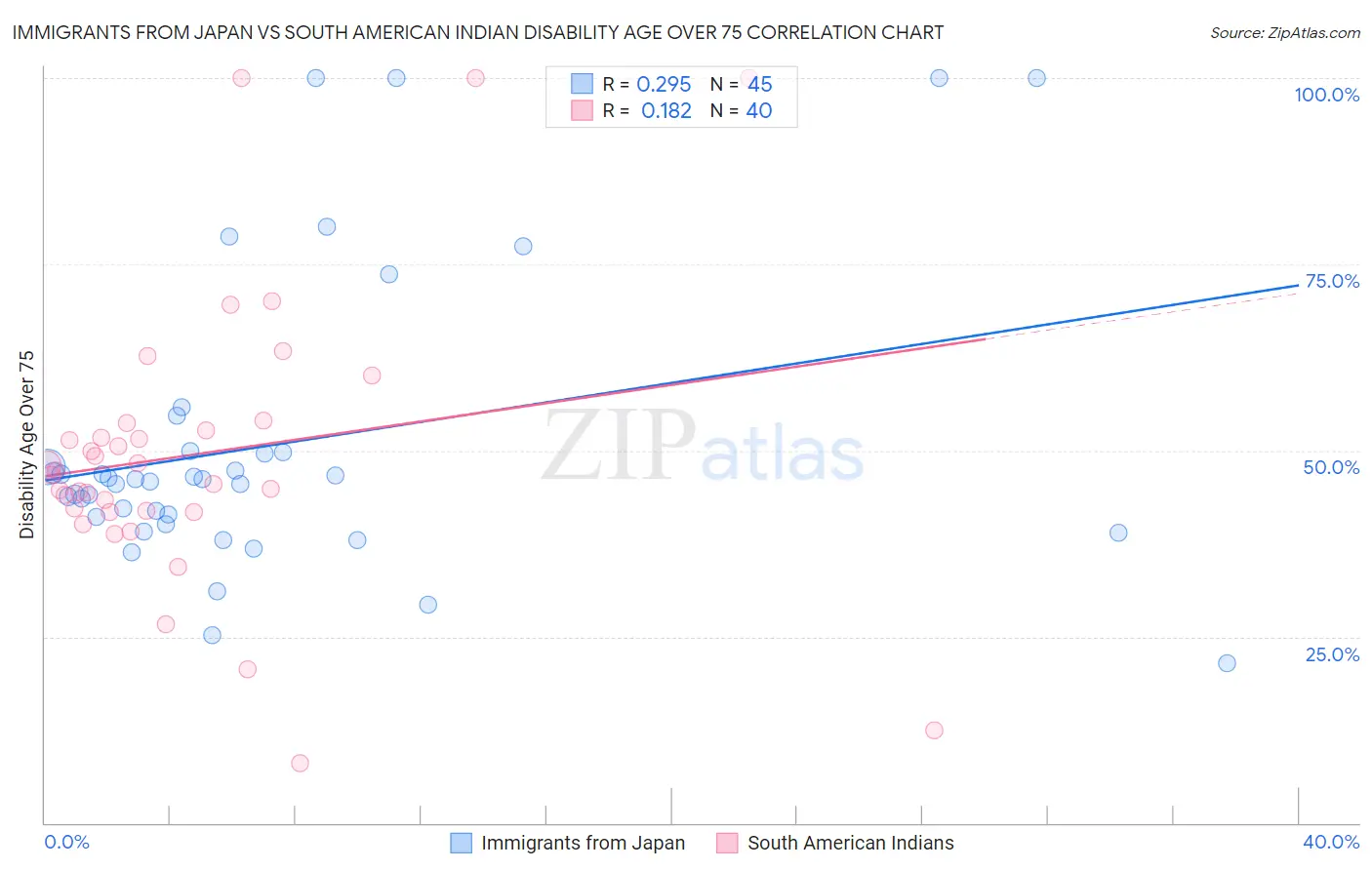 Immigrants from Japan vs South American Indian Disability Age Over 75