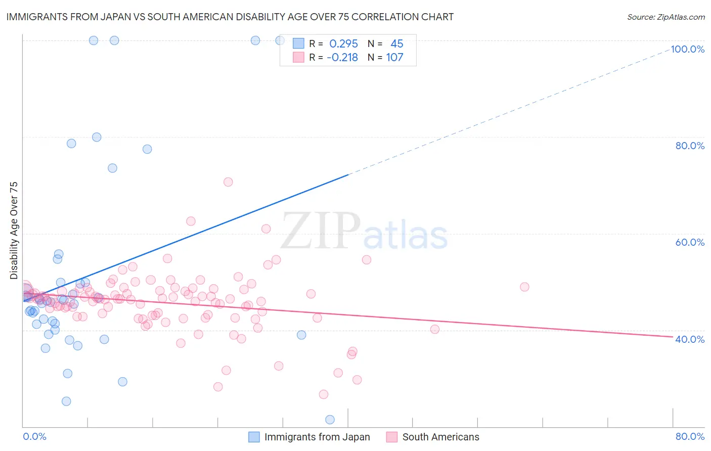 Immigrants from Japan vs South American Disability Age Over 75