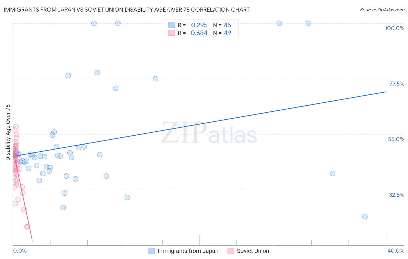 Immigrants from Japan vs Soviet Union Disability Age Over 75