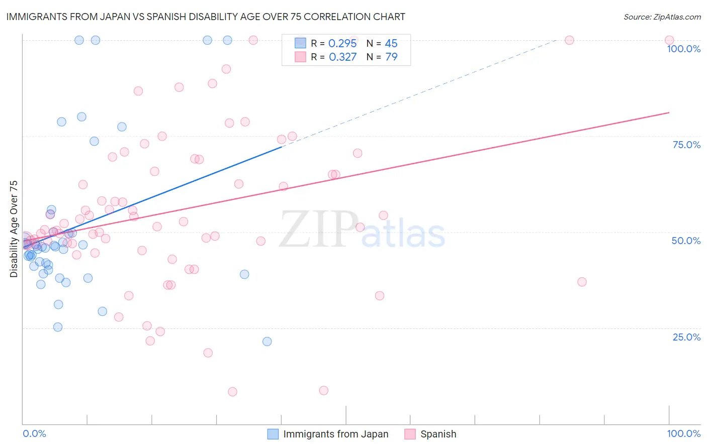 Immigrants from Japan vs Spanish Disability Age Over 75