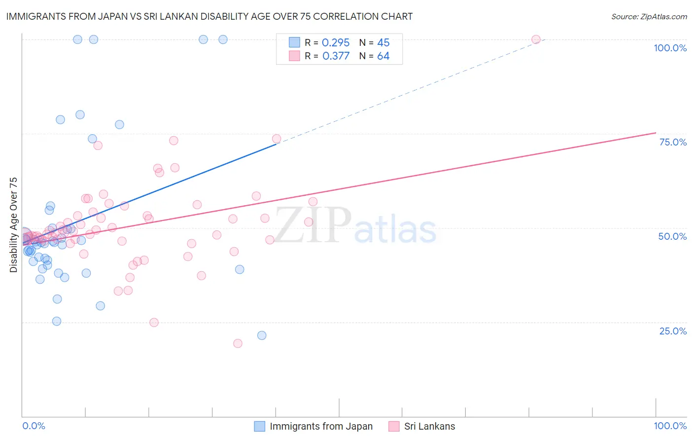 Immigrants from Japan vs Sri Lankan Disability Age Over 75