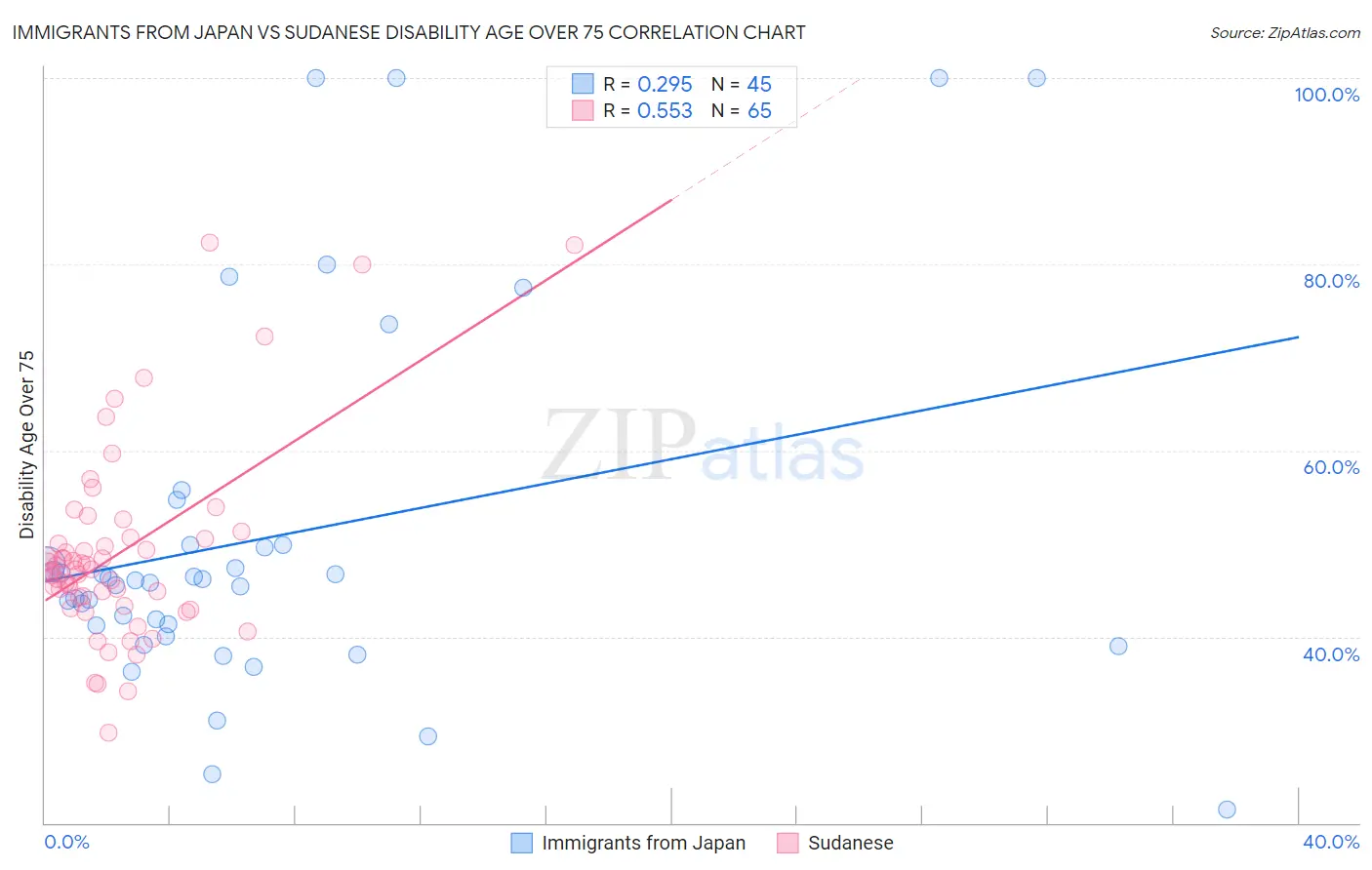 Immigrants from Japan vs Sudanese Disability Age Over 75