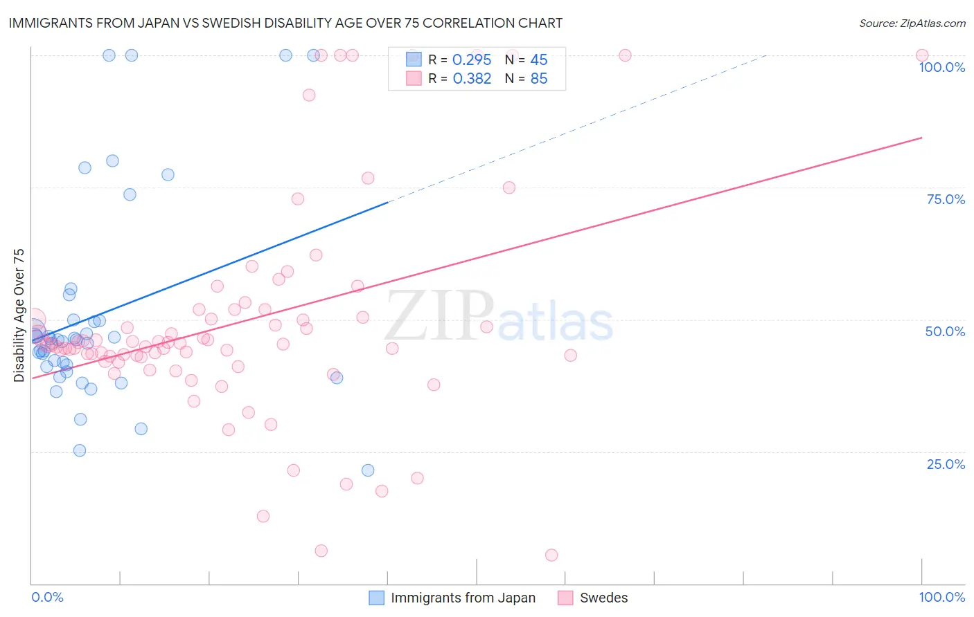 Immigrants from Japan vs Swedish Disability Age Over 75