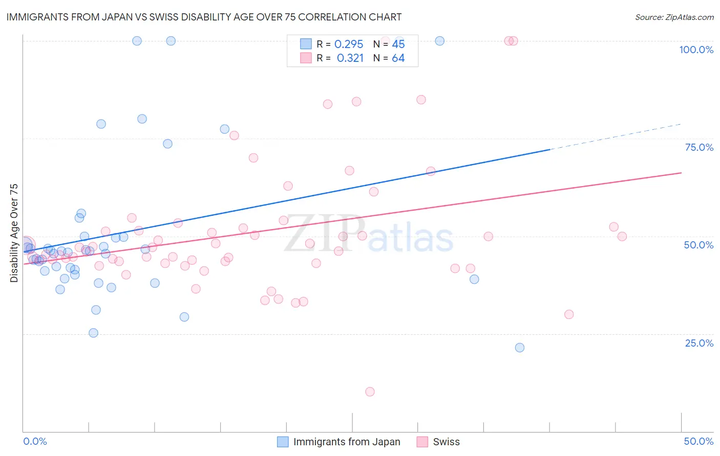 Immigrants from Japan vs Swiss Disability Age Over 75