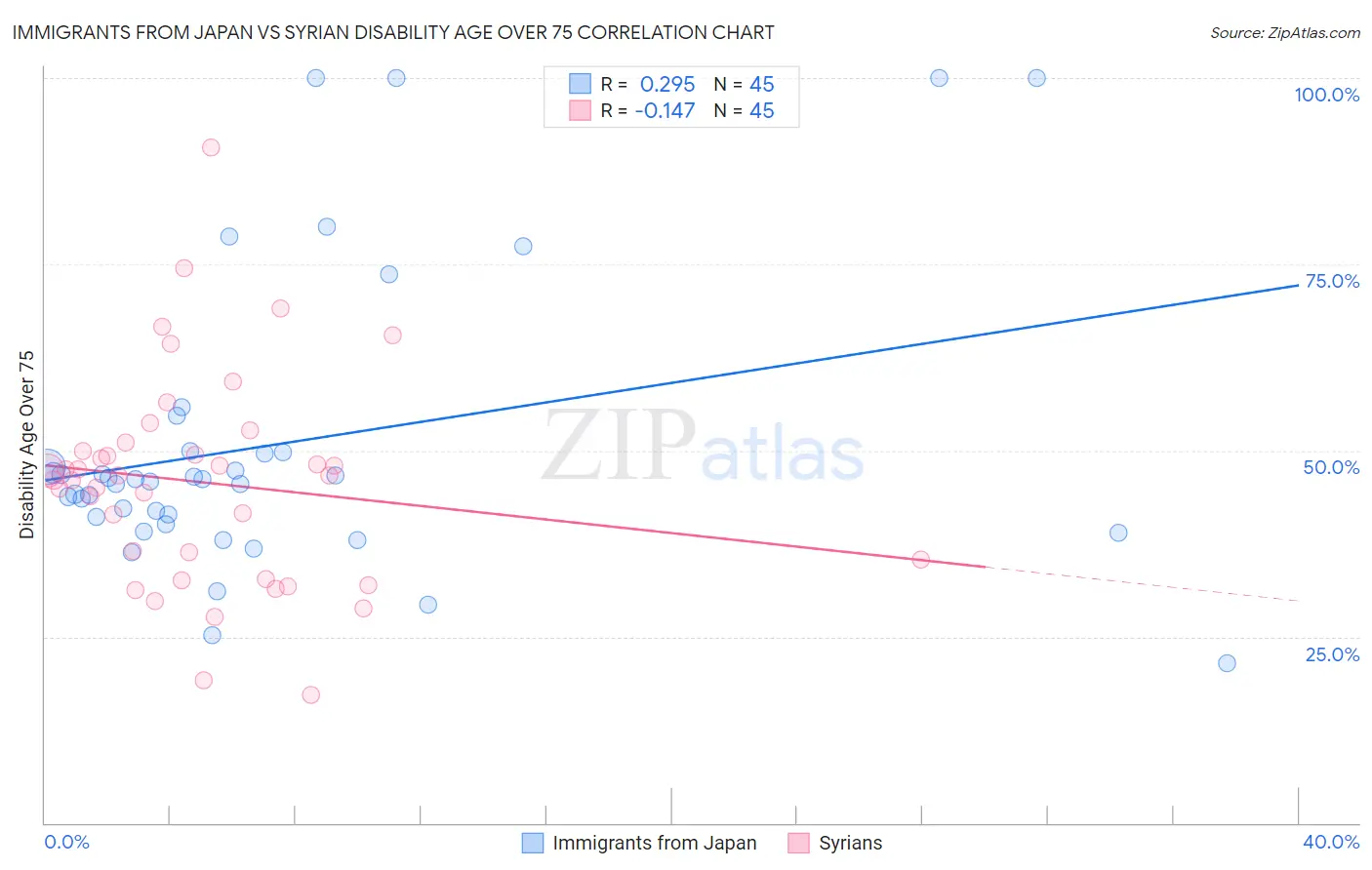 Immigrants from Japan vs Syrian Disability Age Over 75