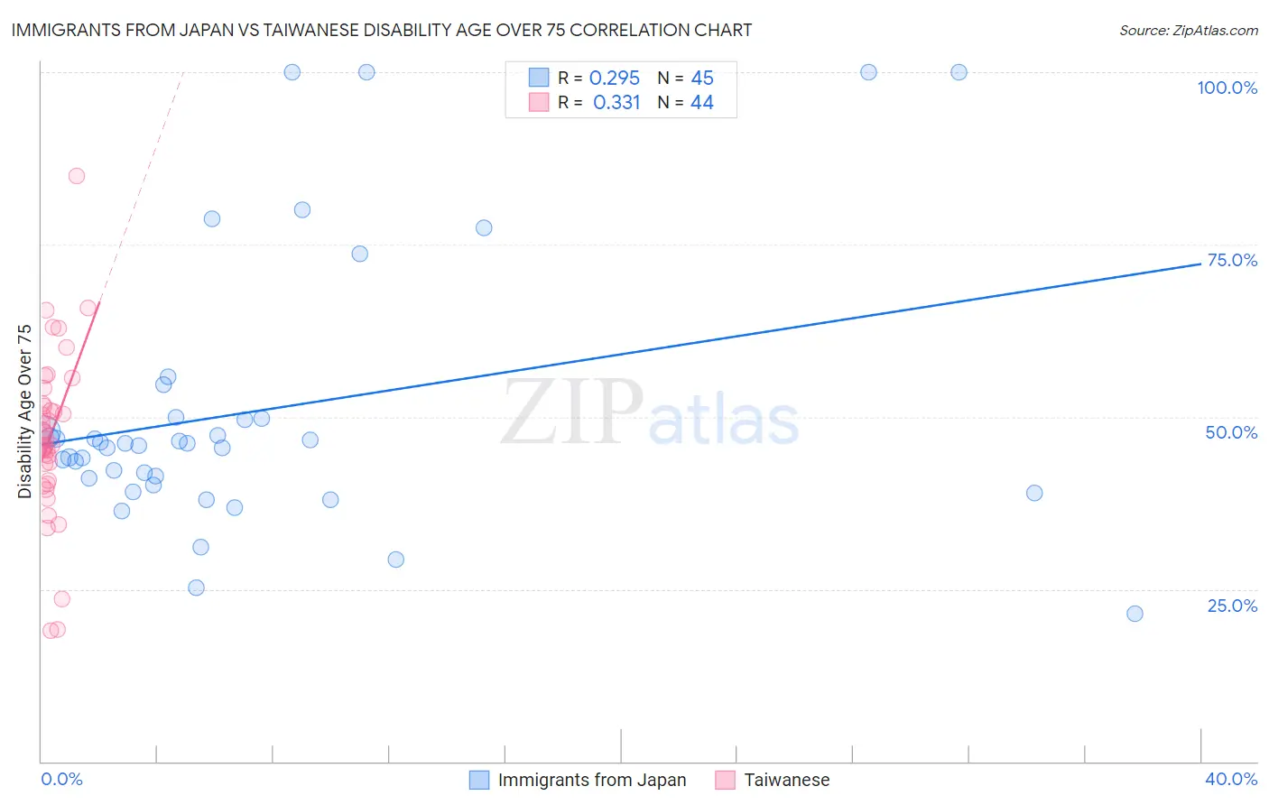Immigrants from Japan vs Taiwanese Disability Age Over 75