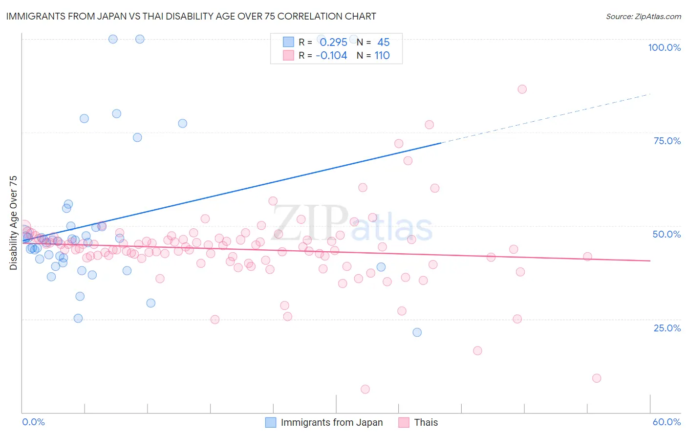 Immigrants from Japan vs Thai Disability Age Over 75