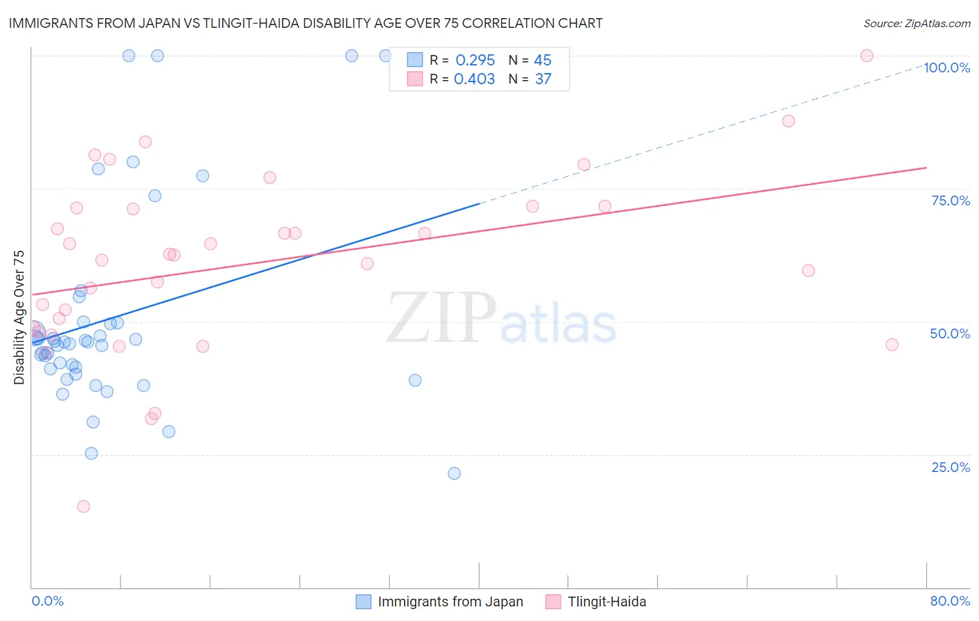 Immigrants from Japan vs Tlingit-Haida Disability Age Over 75
