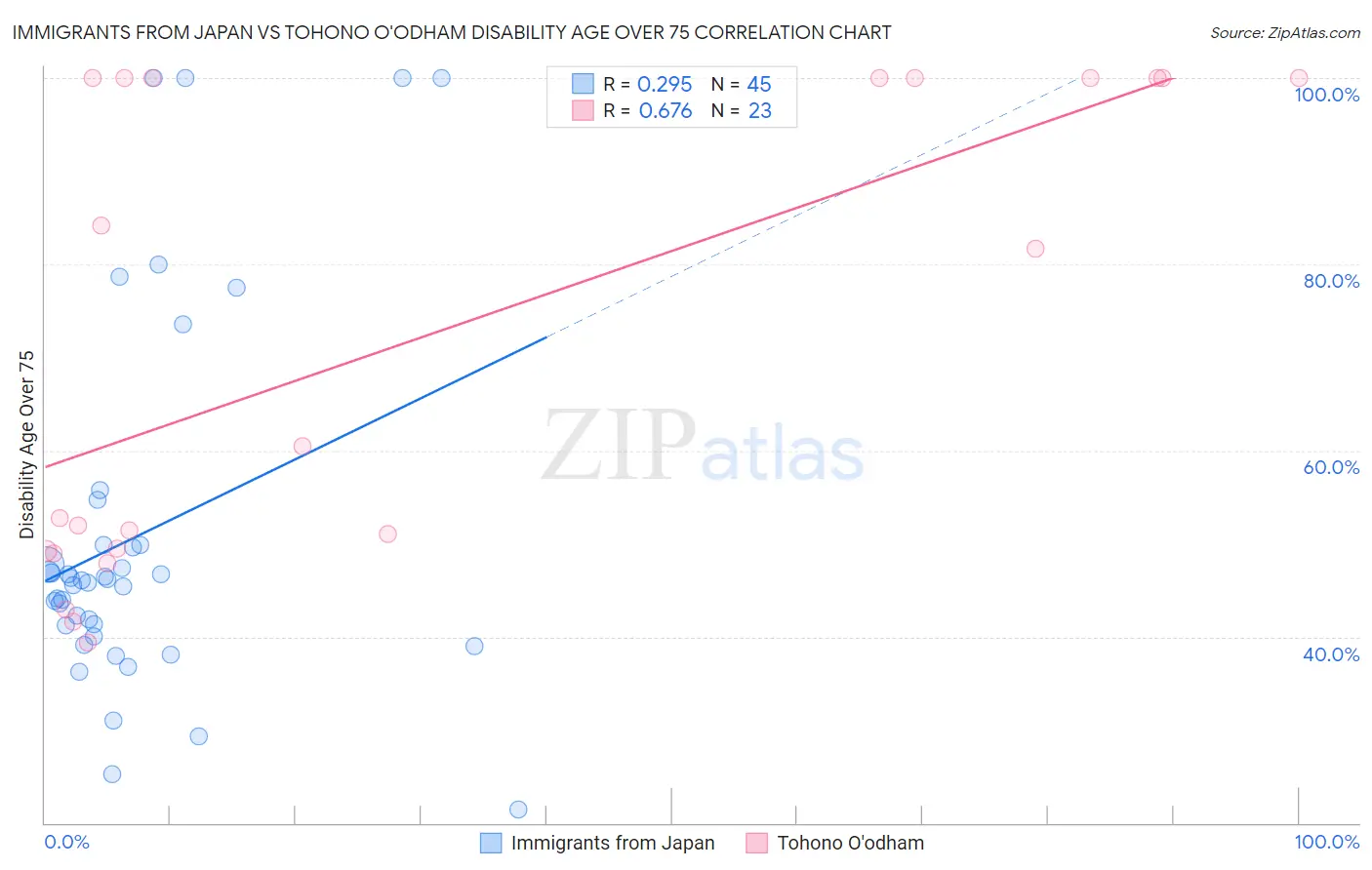 Immigrants from Japan vs Tohono O'odham Disability Age Over 75