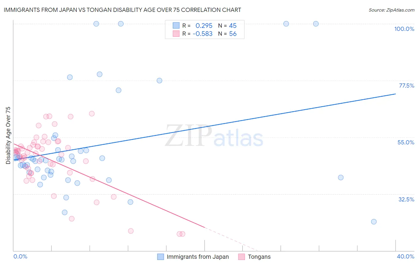 Immigrants from Japan vs Tongan Disability Age Over 75