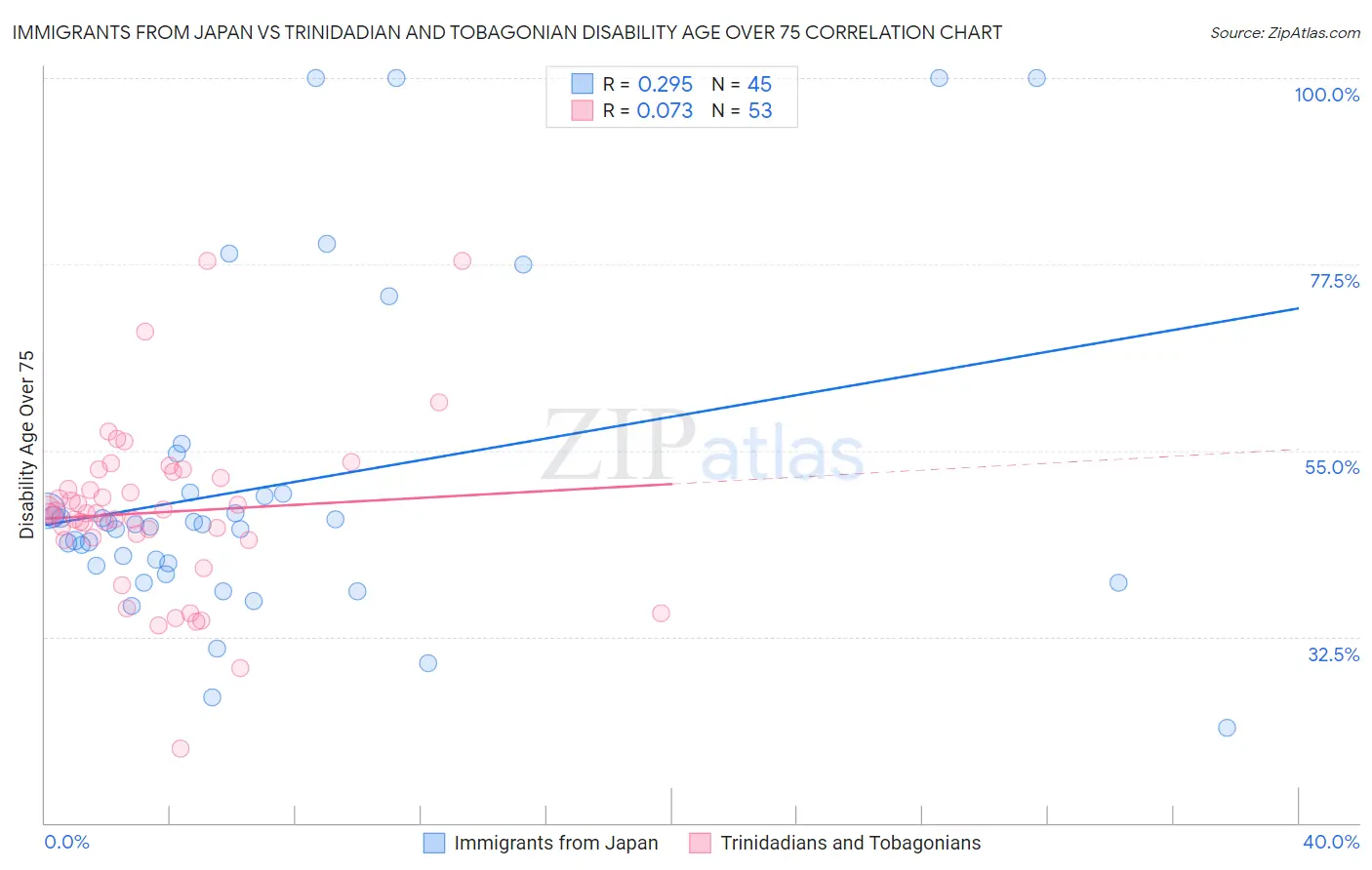 Immigrants from Japan vs Trinidadian and Tobagonian Disability Age Over 75