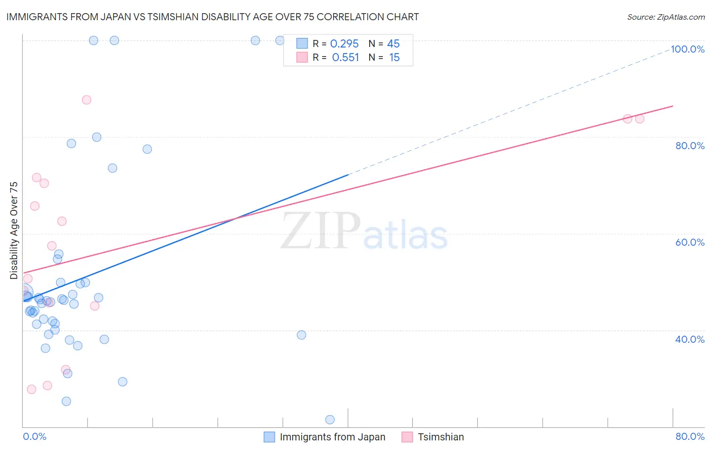 Immigrants from Japan vs Tsimshian Disability Age Over 75