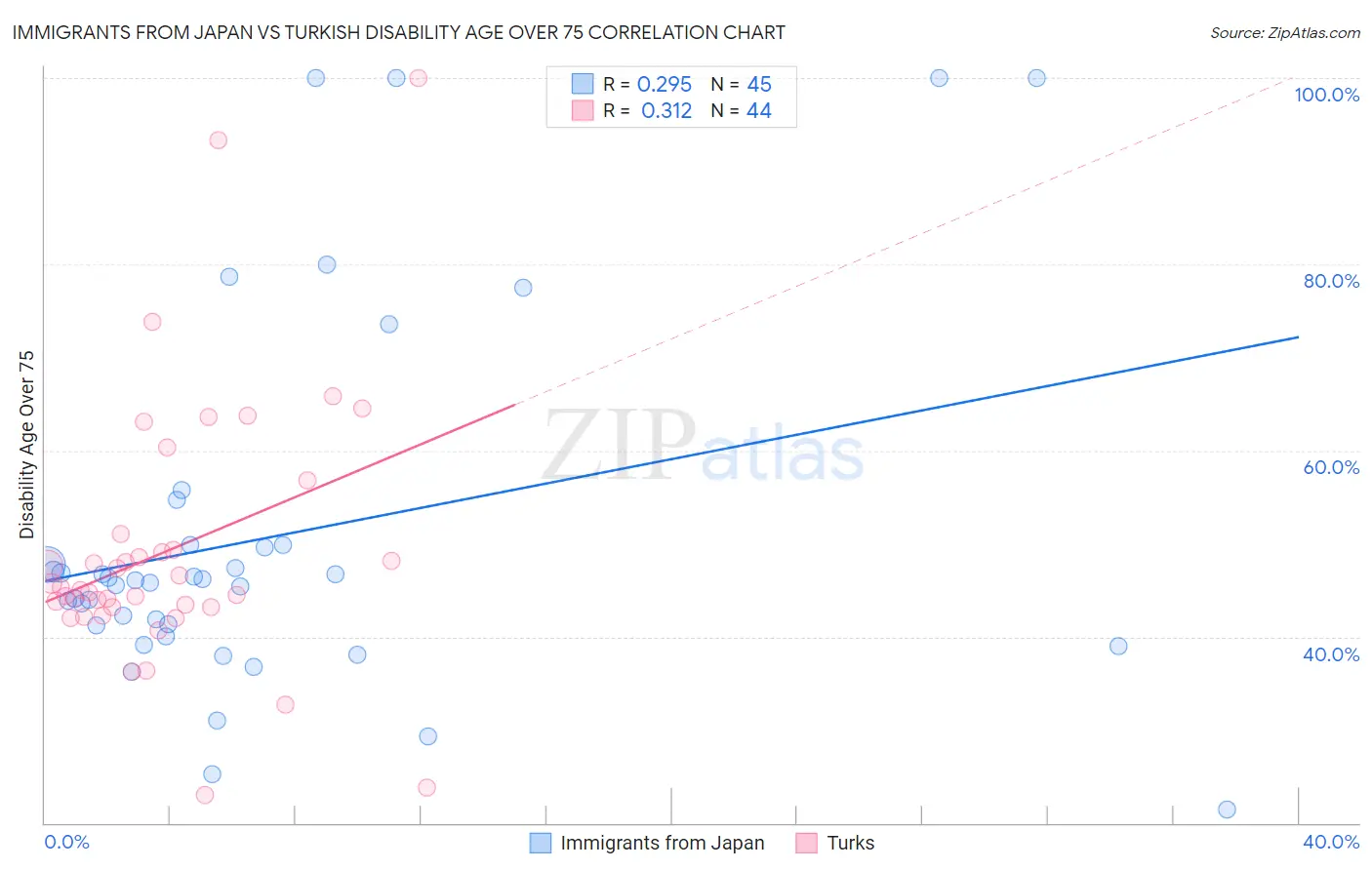 Immigrants from Japan vs Turkish Disability Age Over 75