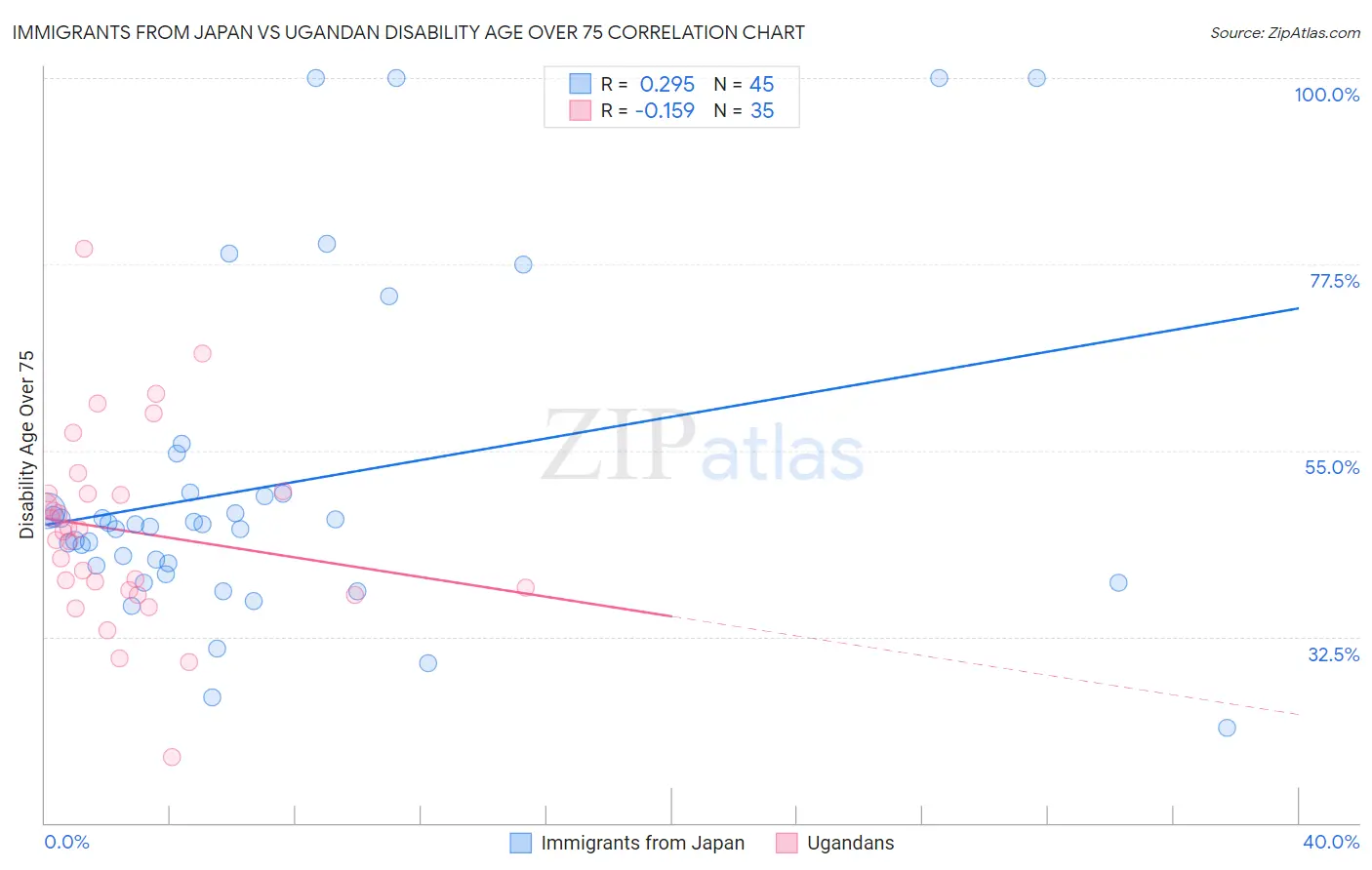 Immigrants from Japan vs Ugandan Disability Age Over 75