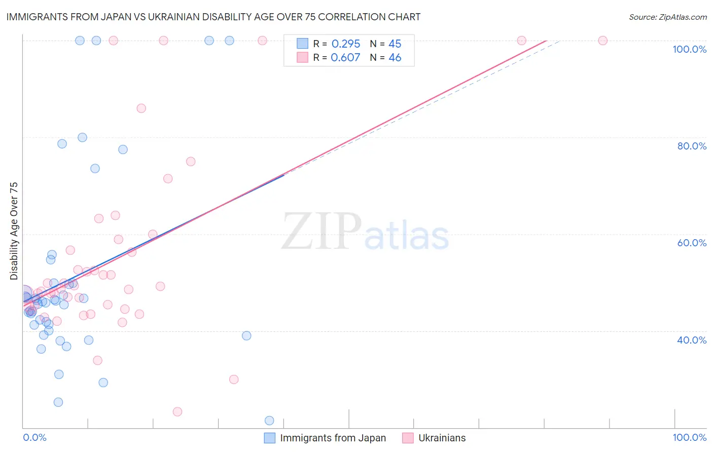 Immigrants from Japan vs Ukrainian Disability Age Over 75