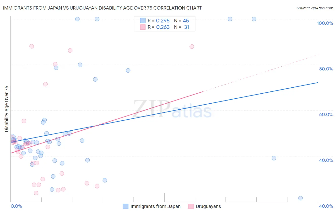Immigrants from Japan vs Uruguayan Disability Age Over 75