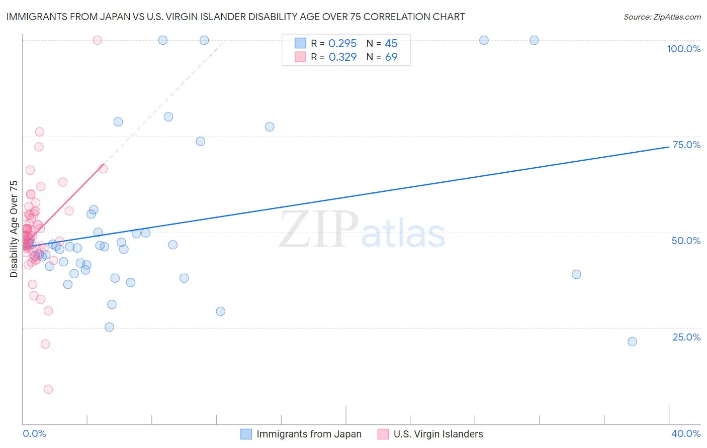 Immigrants from Japan vs U.S. Virgin Islander Disability Age Over 75
