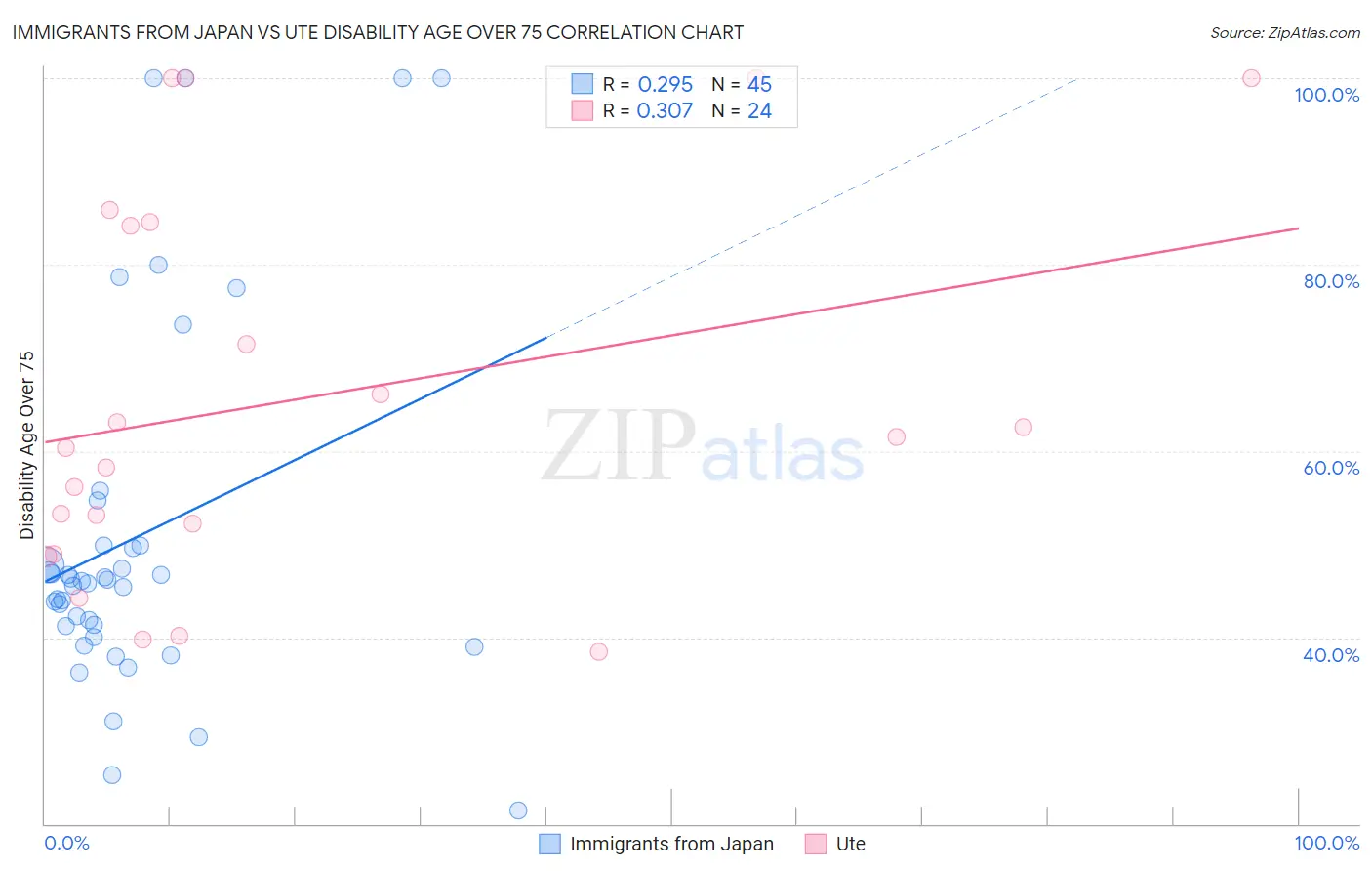 Immigrants from Japan vs Ute Disability Age Over 75