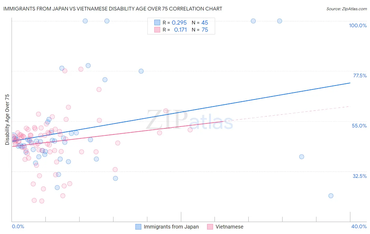 Immigrants from Japan vs Vietnamese Disability Age Over 75