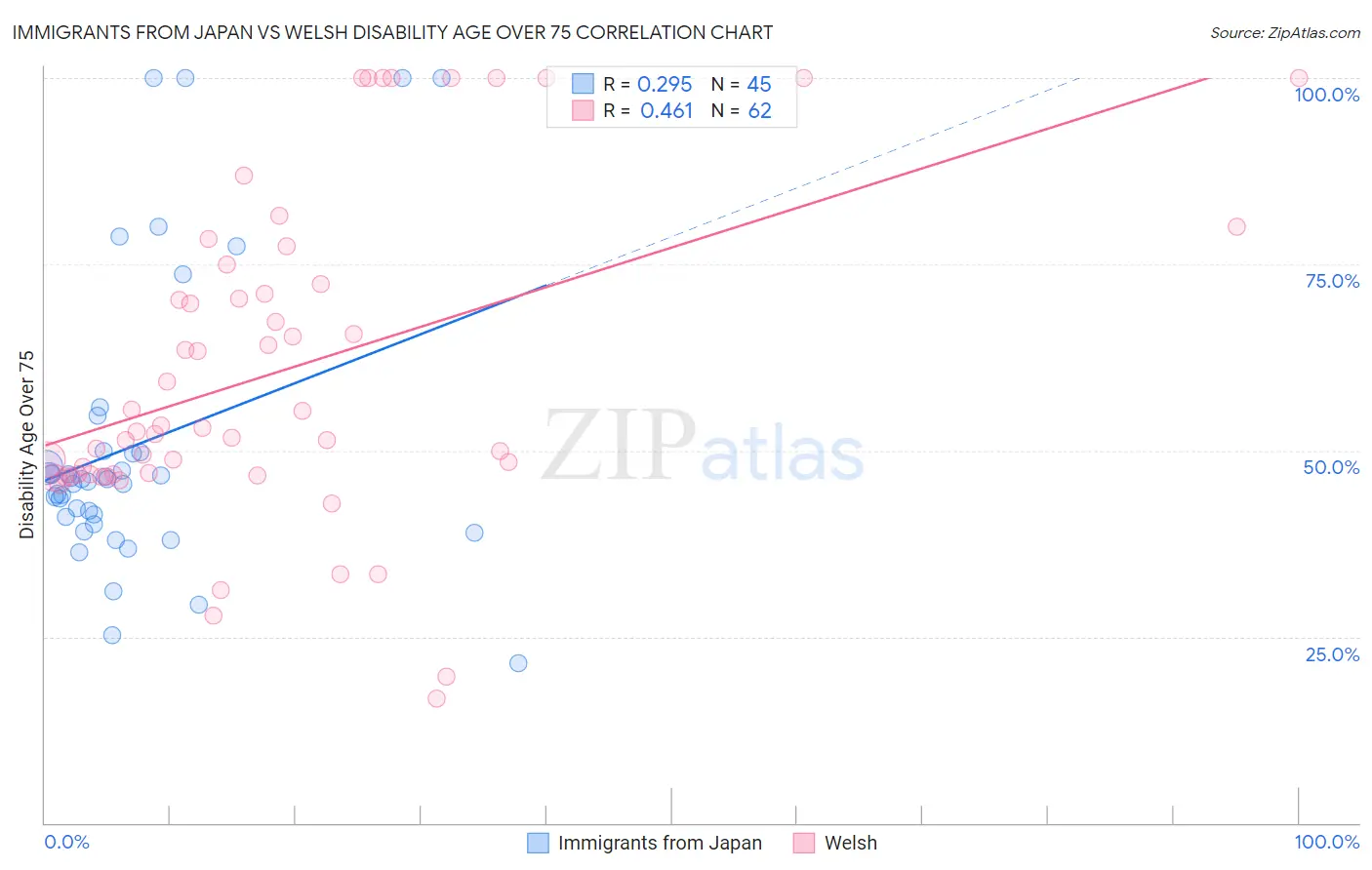 Immigrants from Japan vs Welsh Disability Age Over 75