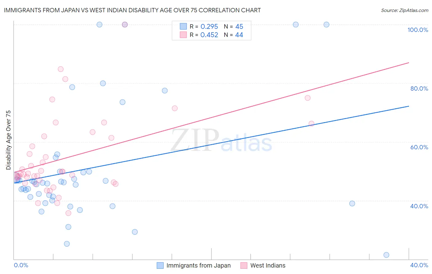 Immigrants from Japan vs West Indian Disability Age Over 75