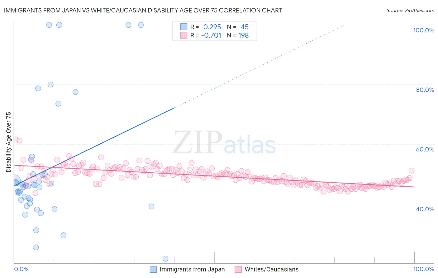 Immigrants from Japan vs White/Caucasian Disability Age Over 75