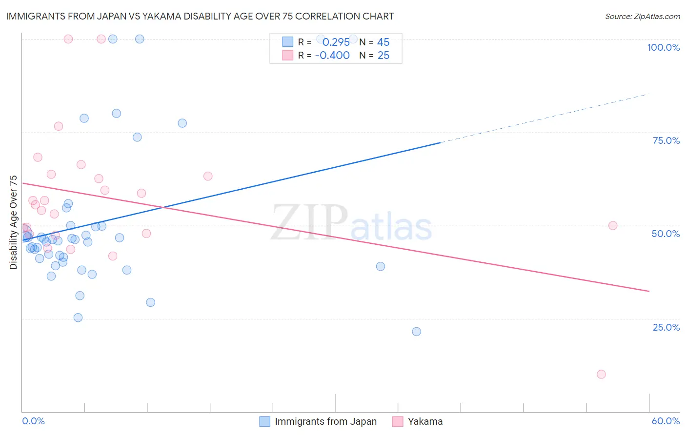 Immigrants from Japan vs Yakama Disability Age Over 75