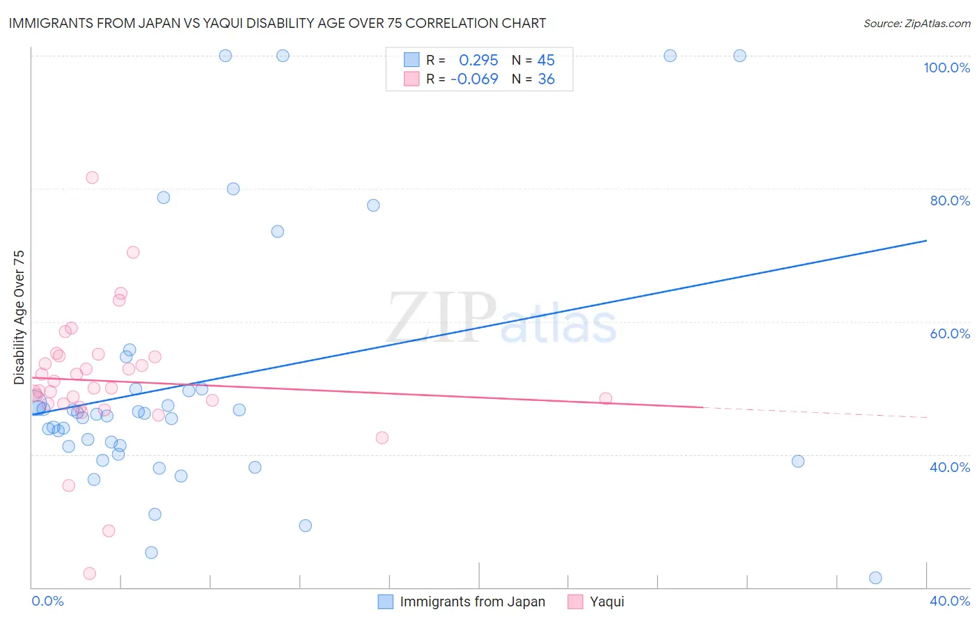 Immigrants from Japan vs Yaqui Disability Age Over 75