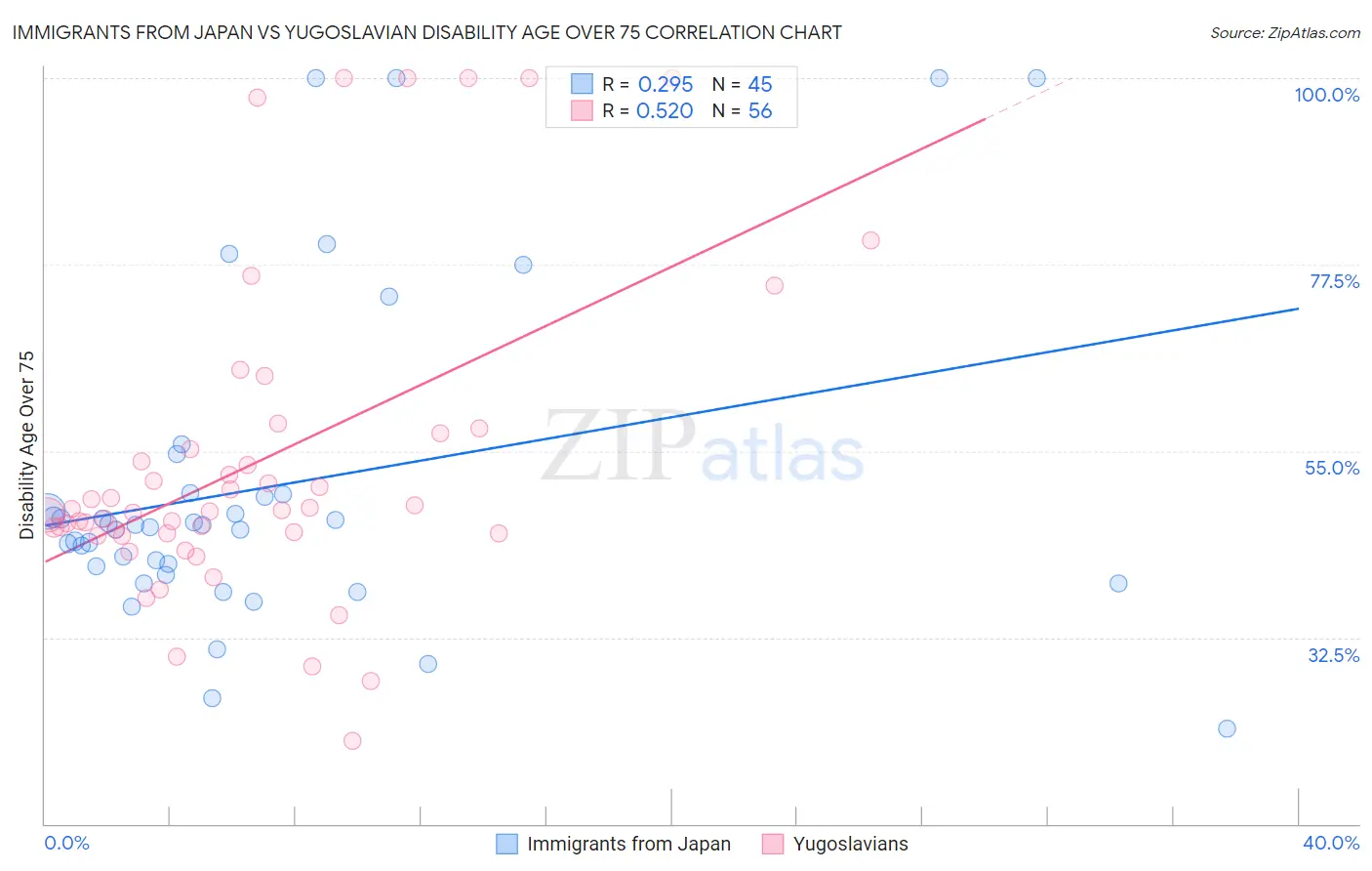 Immigrants from Japan vs Yugoslavian Disability Age Over 75