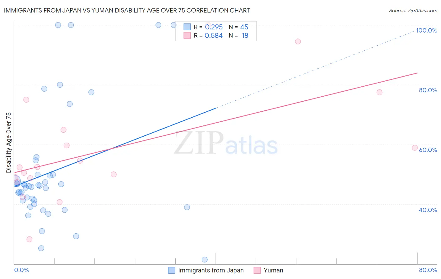 Immigrants from Japan vs Yuman Disability Age Over 75